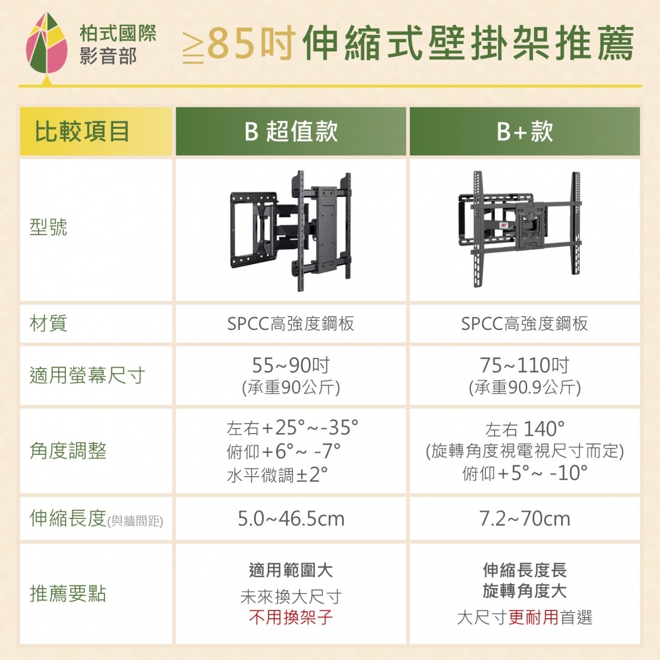 推薦大尺寸面板使用B+款！98’’/100’’ OK!
